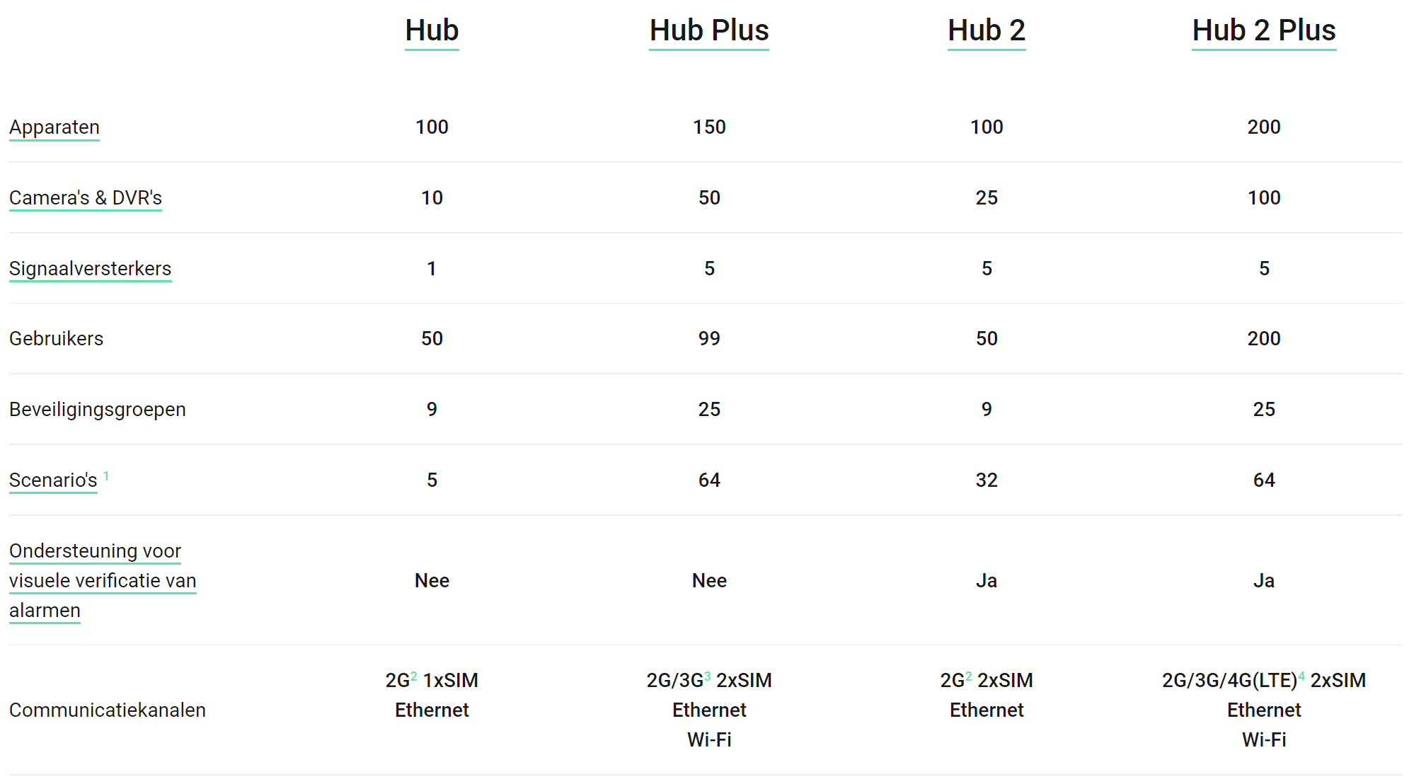 Verschil Ajax Hubs