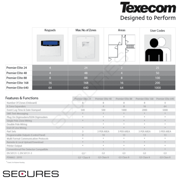 Texecom Premier Elite 48 Metal Centrale Grade 3 - Afbeelding 2