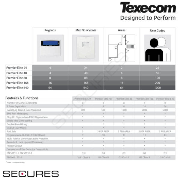 Texecom Premier Elite 88 Metal Centrale Grade 3 - Afbeelding 2